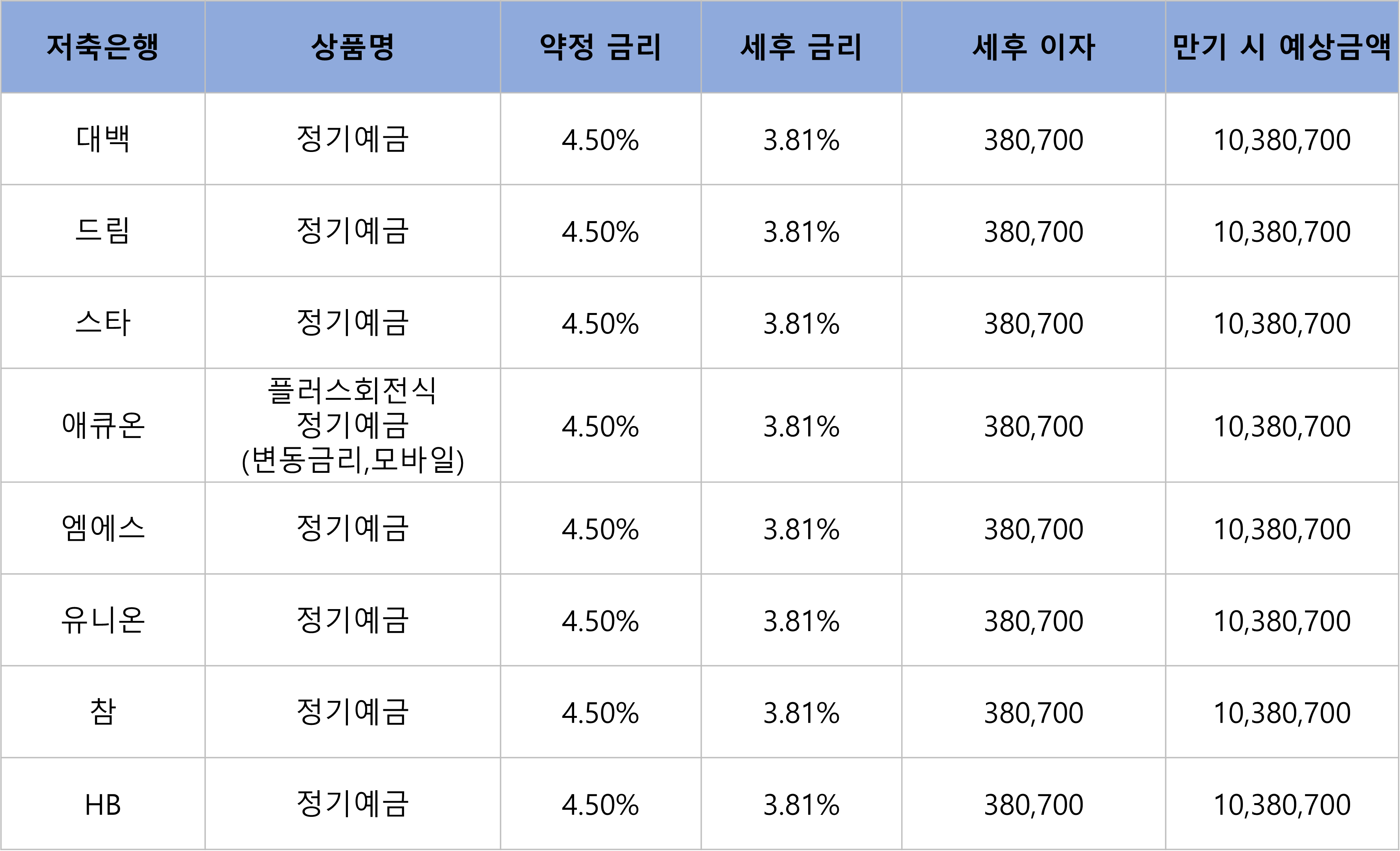 저축은행 금리비교
