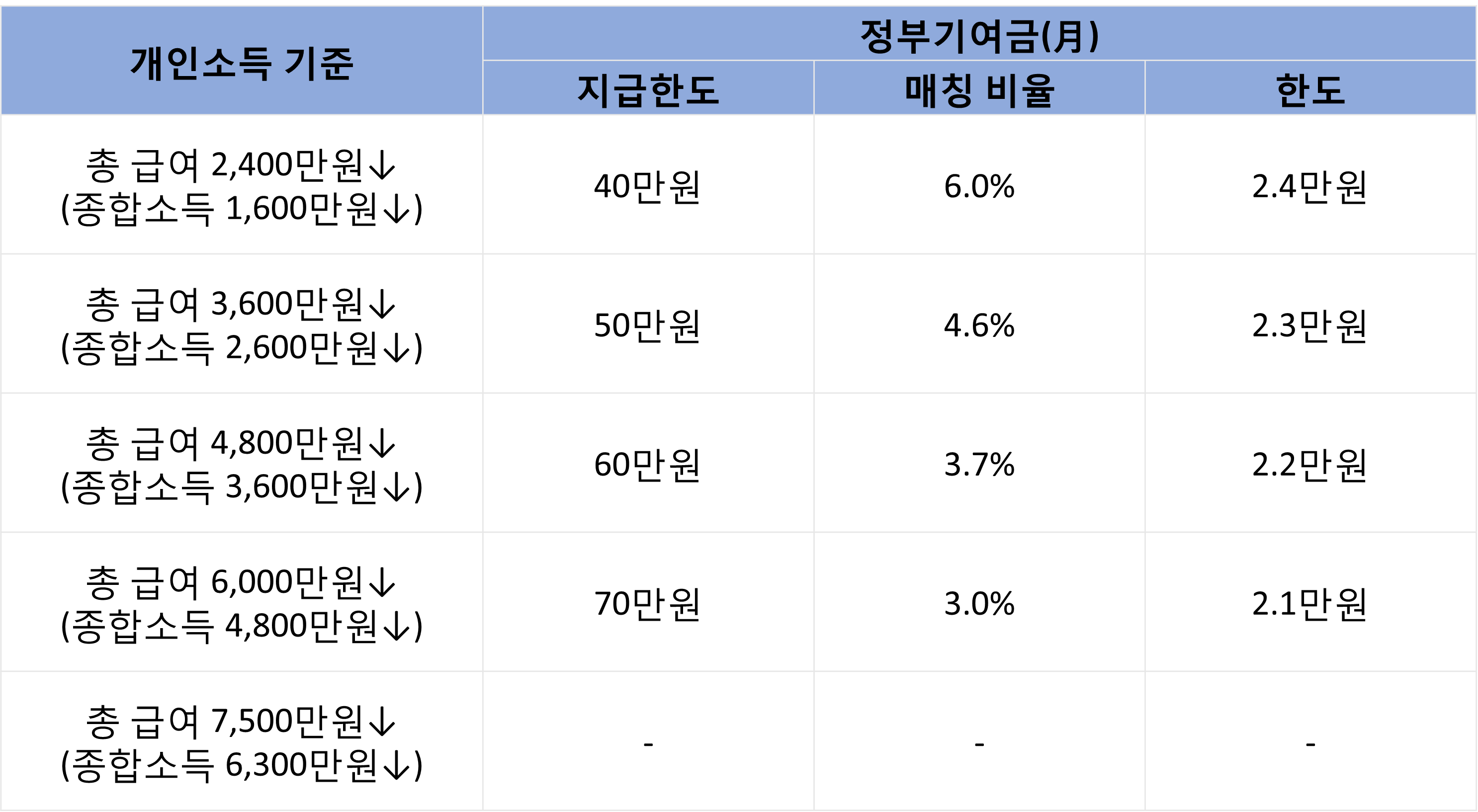 개인소득별 정부기여금