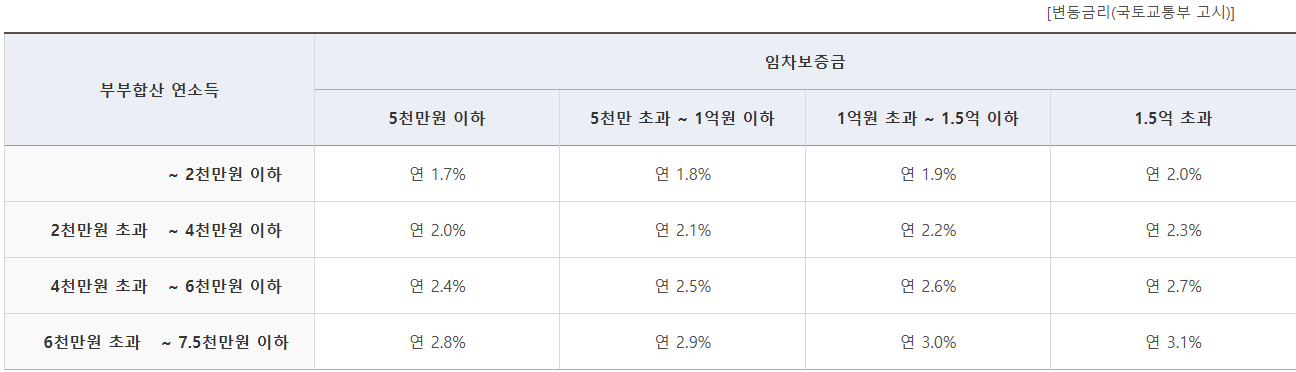 주택도시기금 신혼부부 전세대출 금리