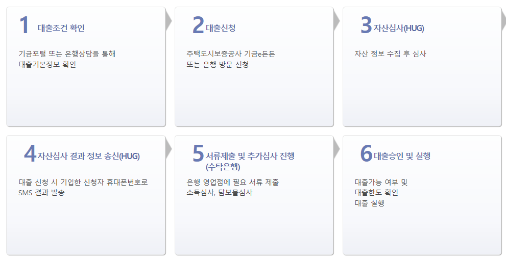 주택도시기금 신혼부부 전세대출 신청 방법