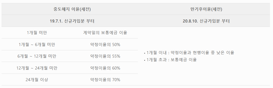 중도해지이율