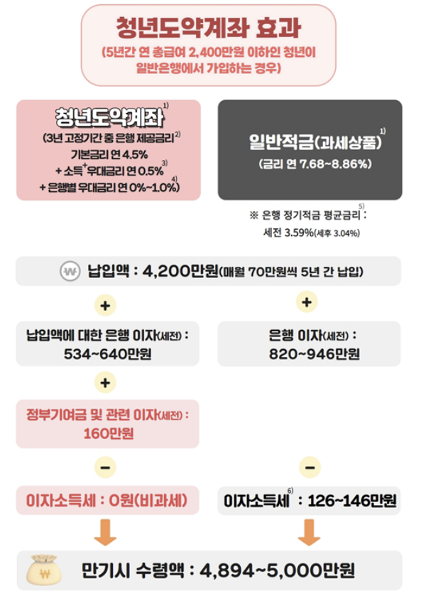 청년도약계좌 2400납입 시 5년 후 수령액