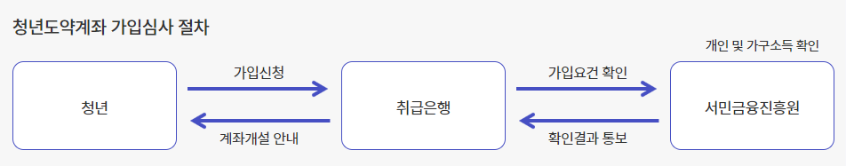 청년도약계좌 가입심사 절차