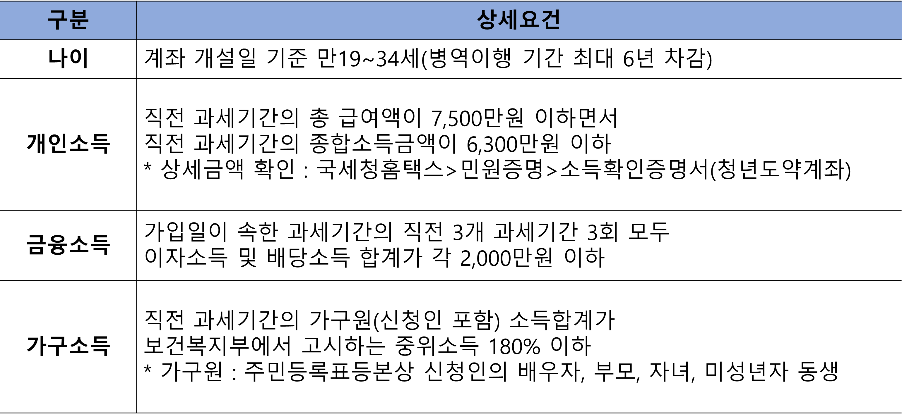 청년도약계좌 가입조건