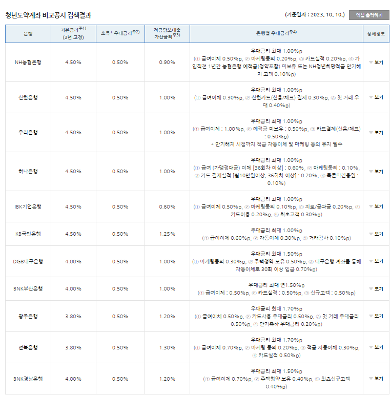 청년도약계좌 은행별 금리