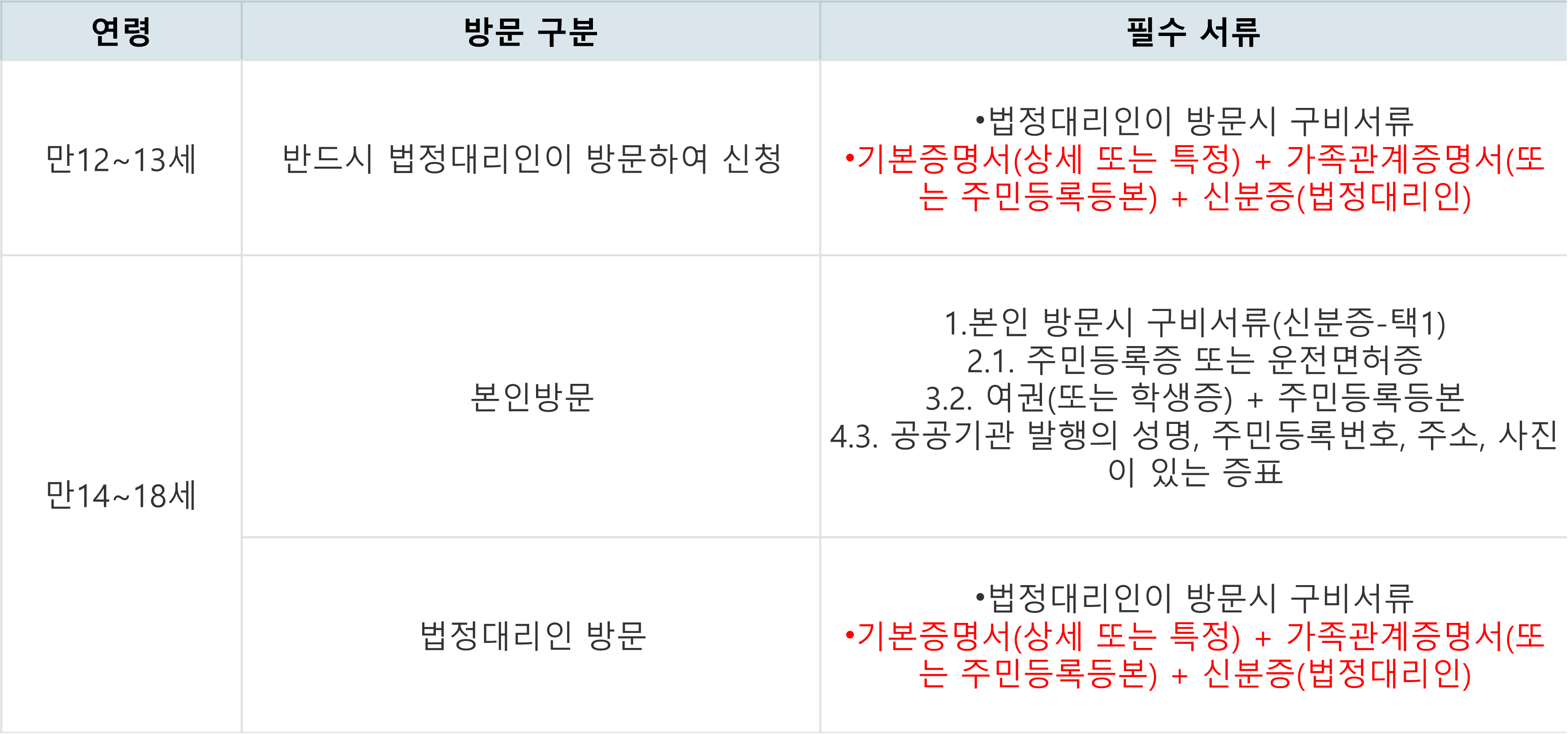 체크카드 발급 기준