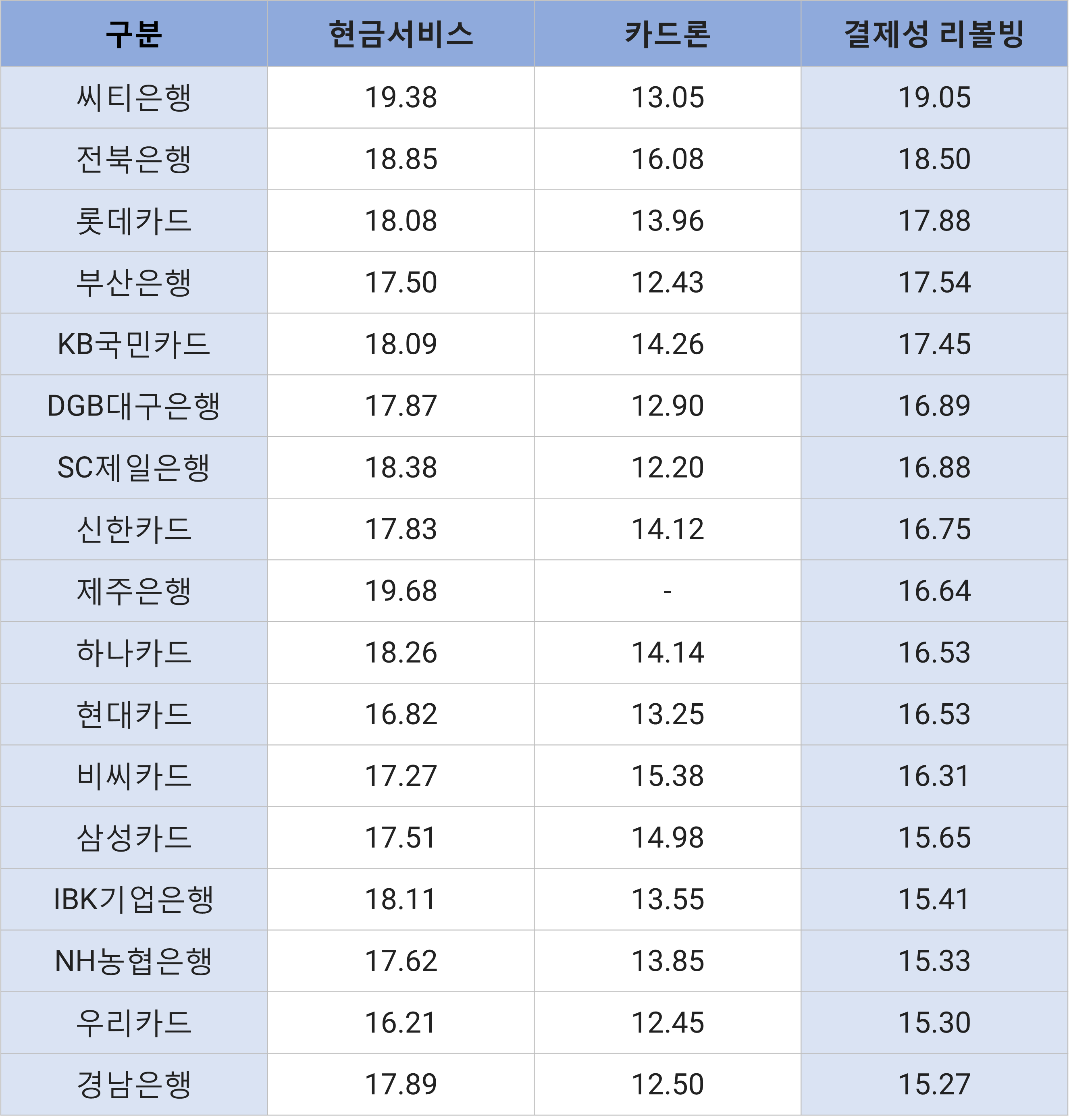 카드사별 리볼빙 수수료율