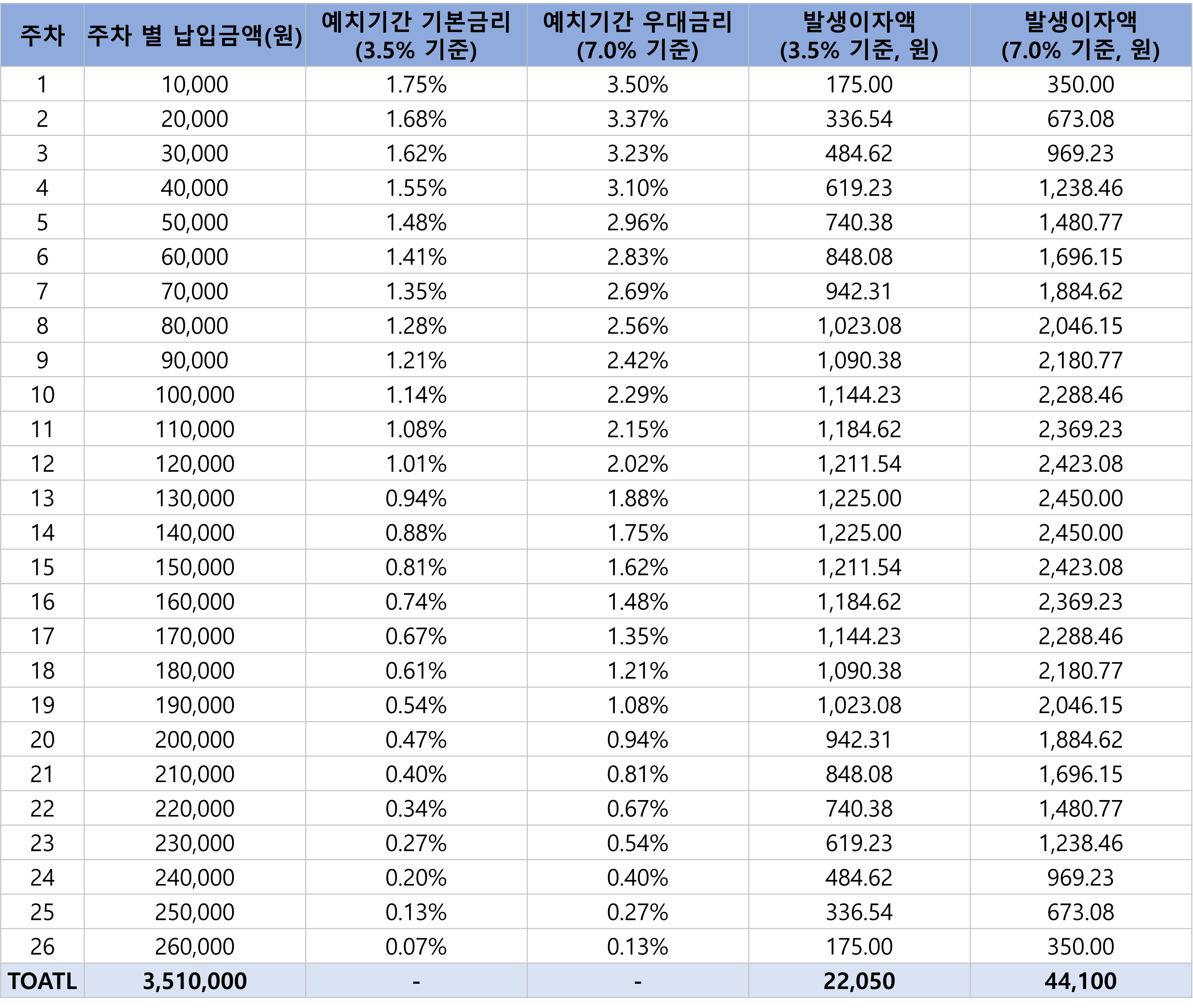 카카오뱅크 26주적금 금리표