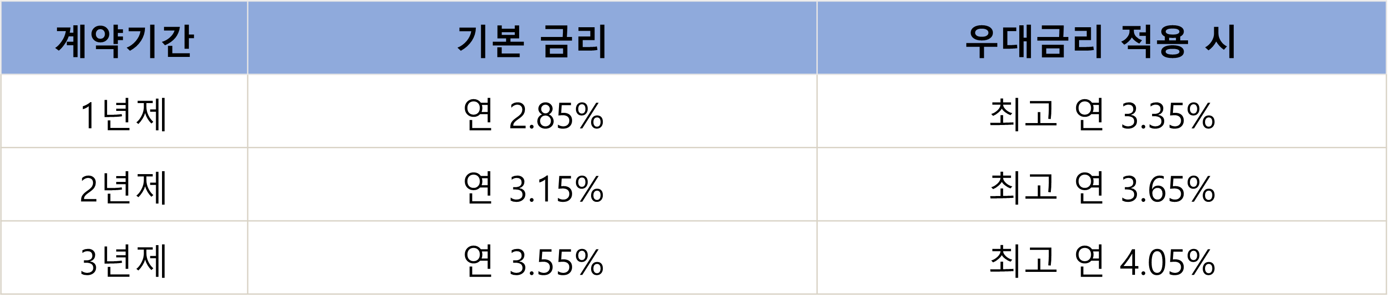 KB국민은행 직장인 우대적금 기본 금리