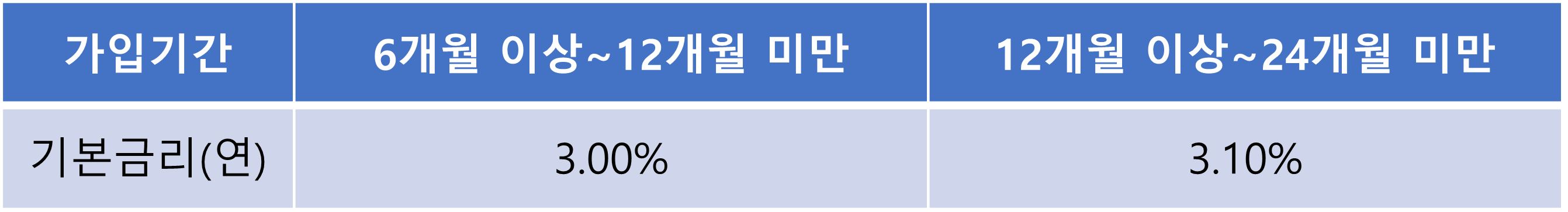 NH1934월복리적금 기본 금리