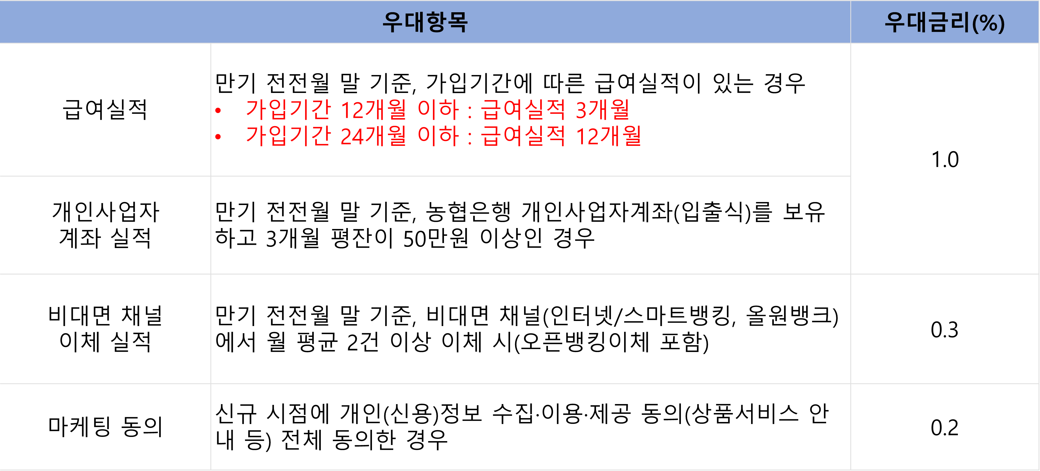 NH1934월복리적금 우대 금리 조건