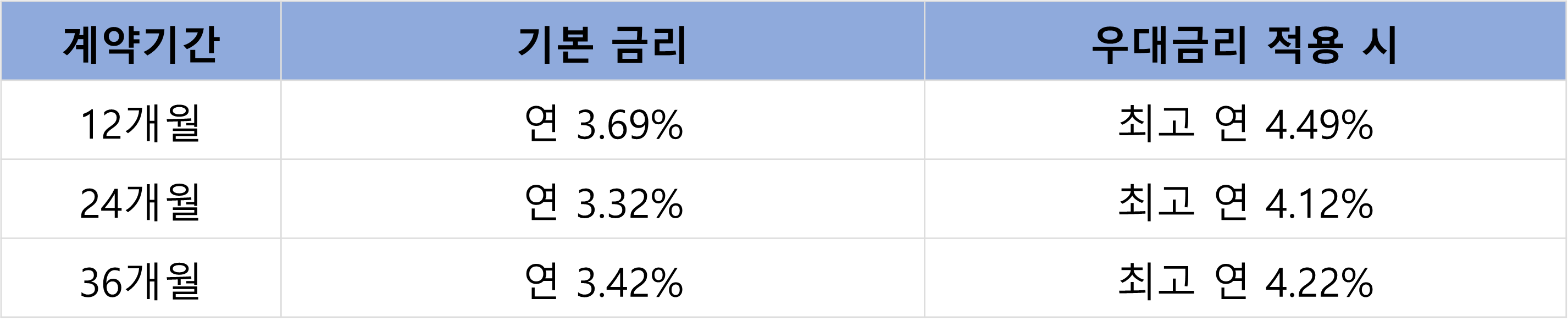 NH농협은행 NH직장인월복리적금 기본 금리