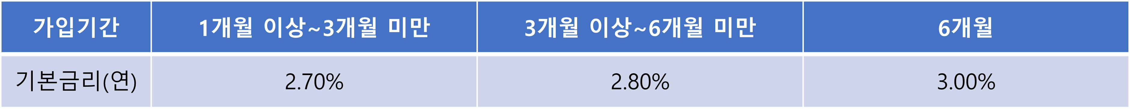NH올원e 미니적금 기본 금리