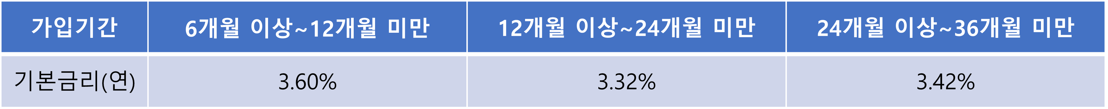 NH직장인월복리적금 기본 금리