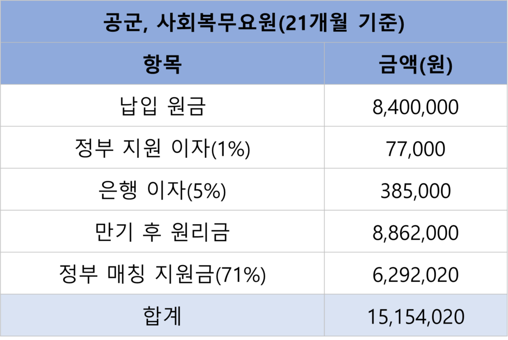 공군,사회복무요원 만기 후 수령액