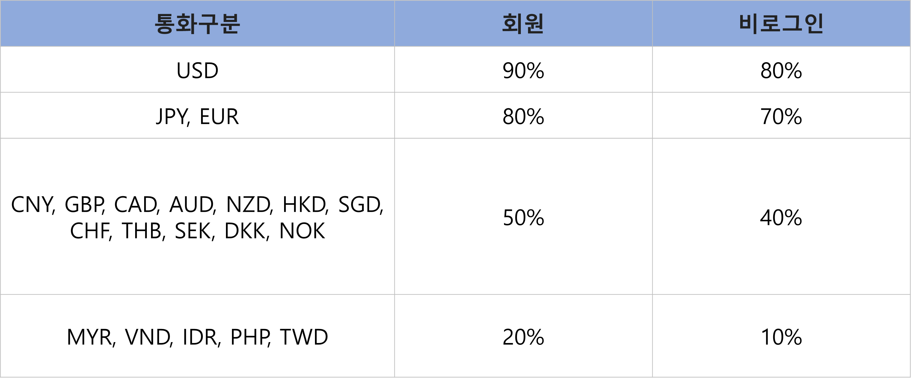 국민은행 통화별 환율 우대율