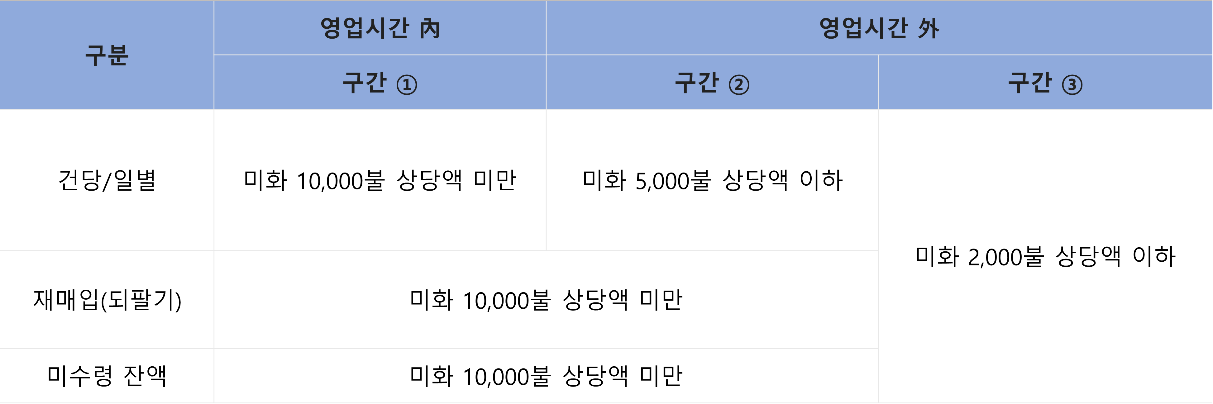 국민은행 환전 신청 한도