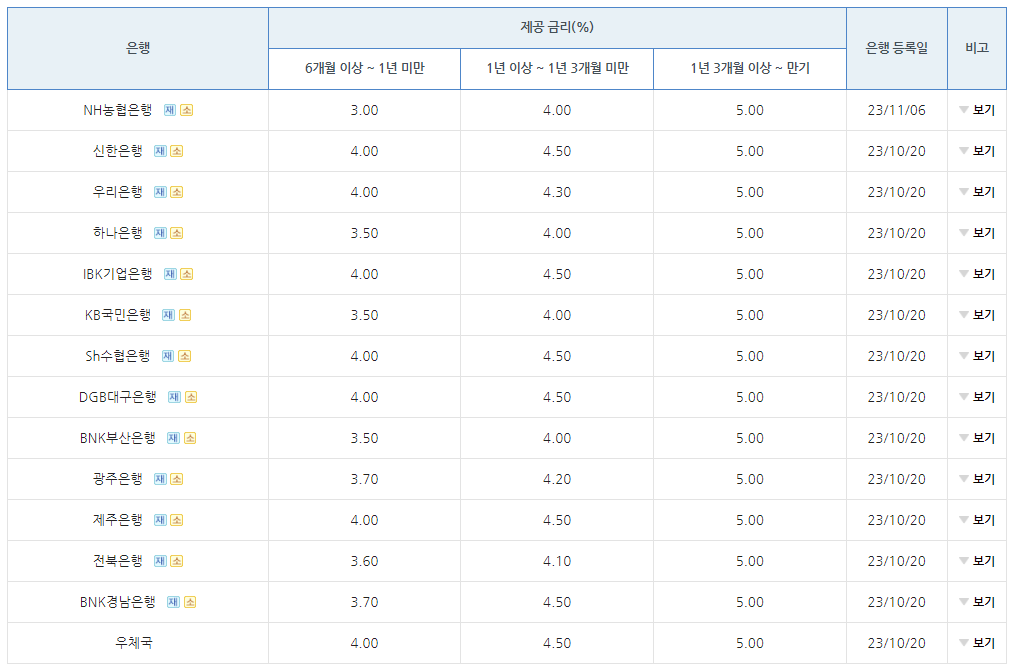 군적금 은행별 금리 비교