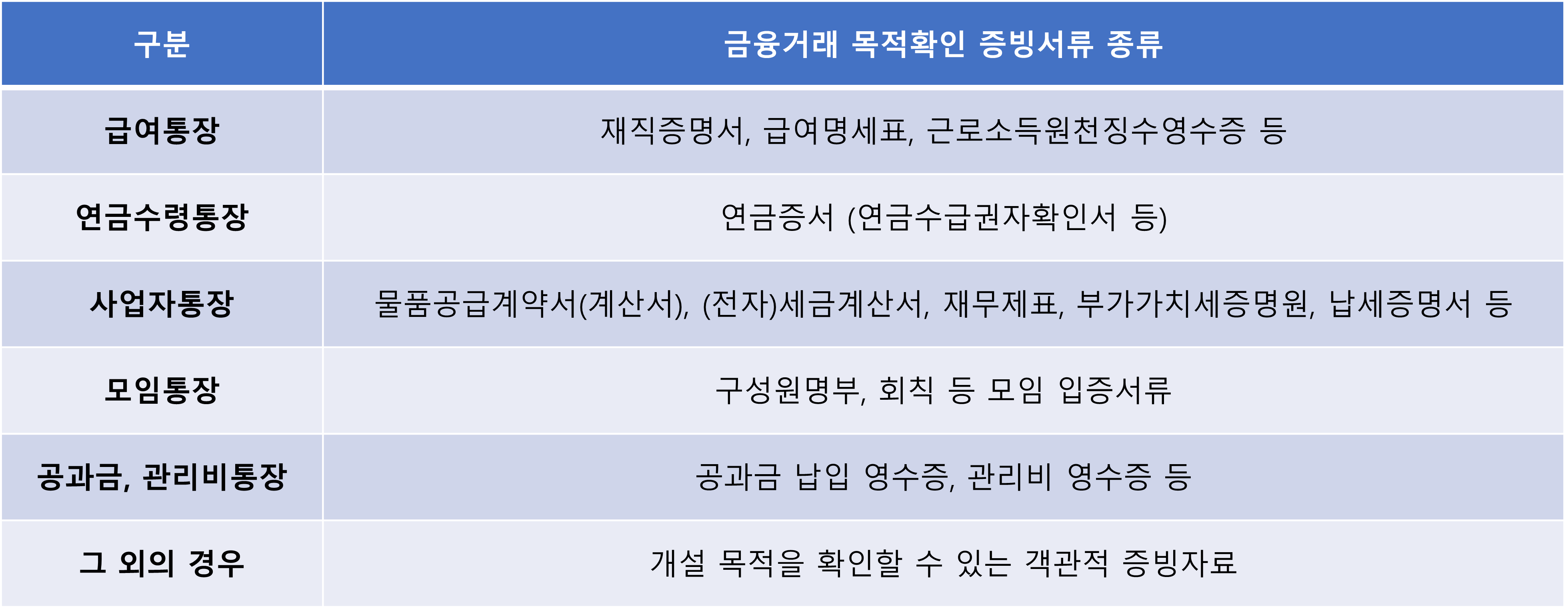금융거래 목적확인 증빙서류