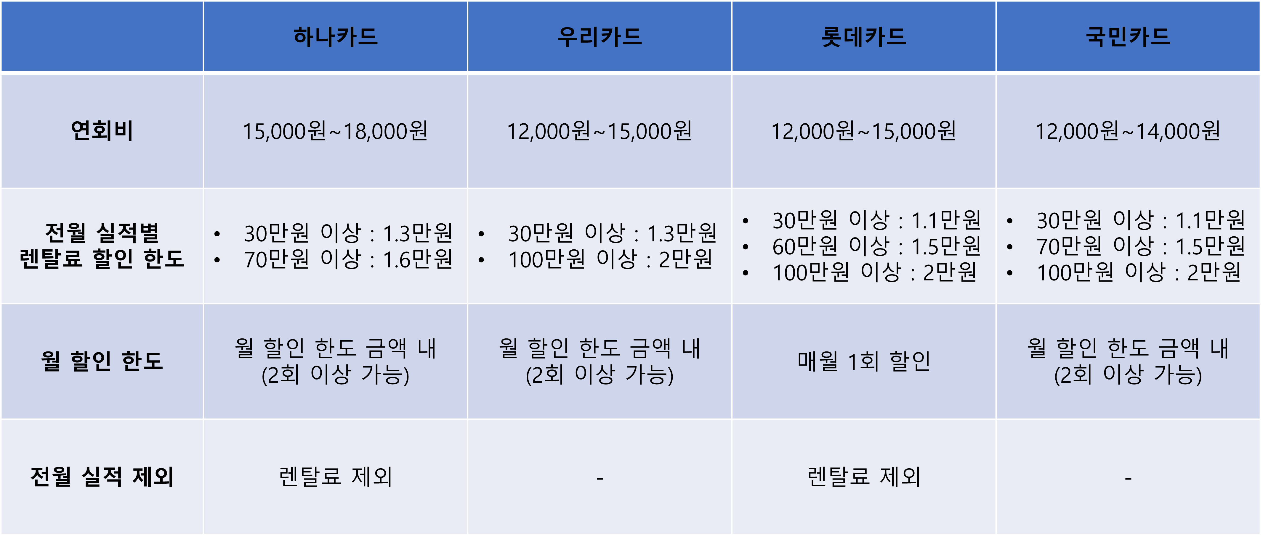 넥센타이어 렌탈 제휴카드 비교표