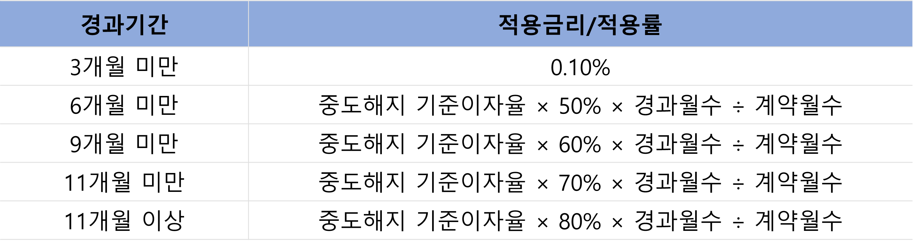 농협은행 중도해지이율