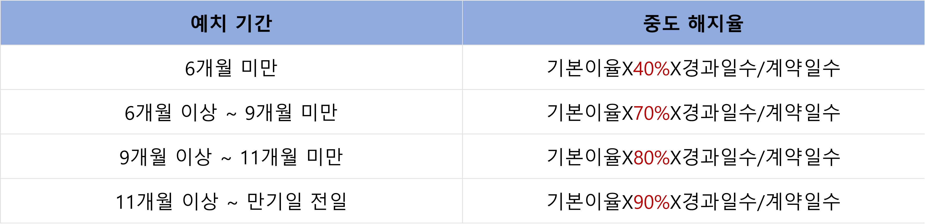 부산은행 너만 솔로 적금 중도해지율