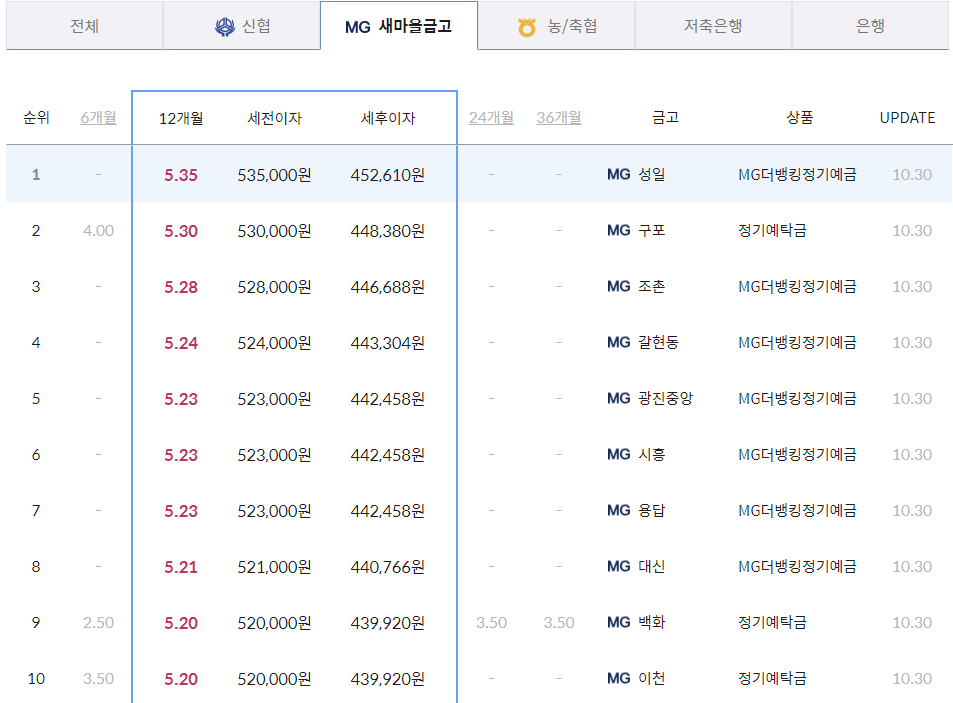 새마을금고 정기예금 금리 비교