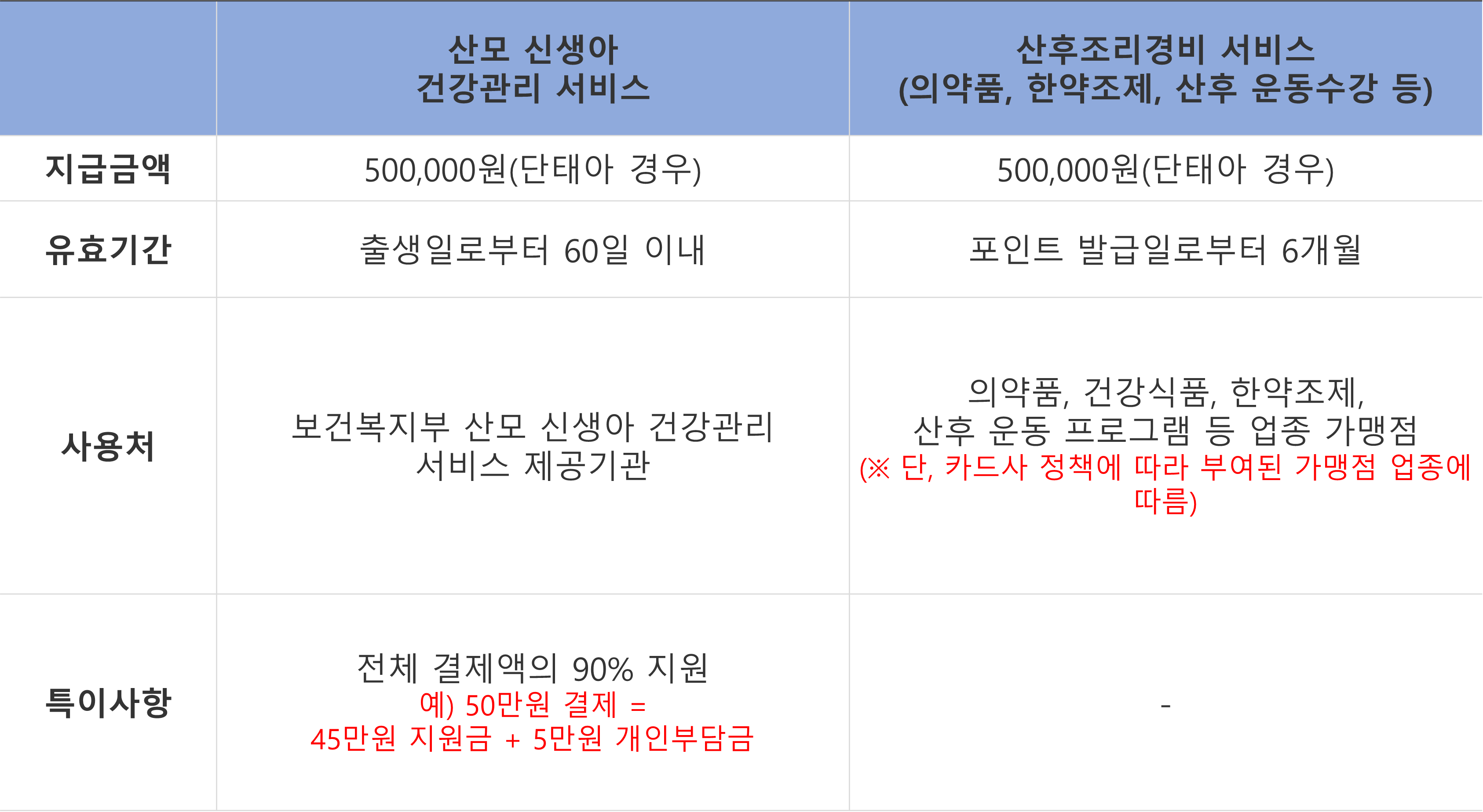 서울시 산후조리경비 지원사업 사용처