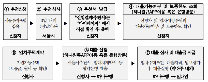 서울시 청년 전세대출 신청 절차