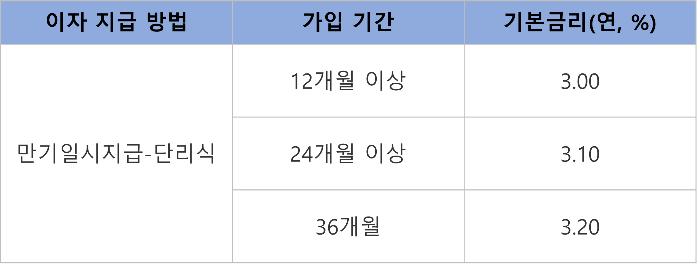 신한 알.쏠 적금 기본 금리