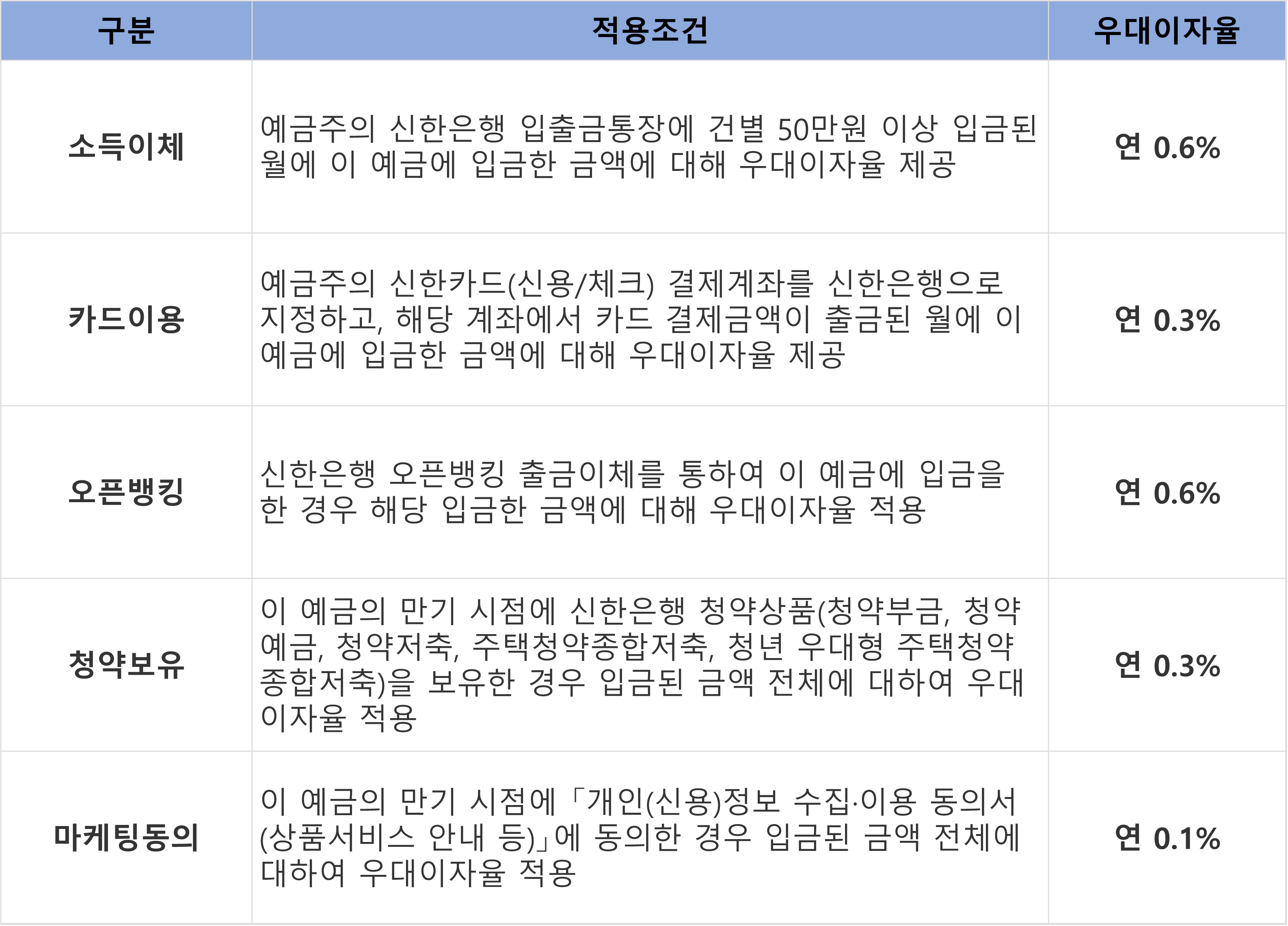 신한 알.쏠 적금 우대 금리 조건