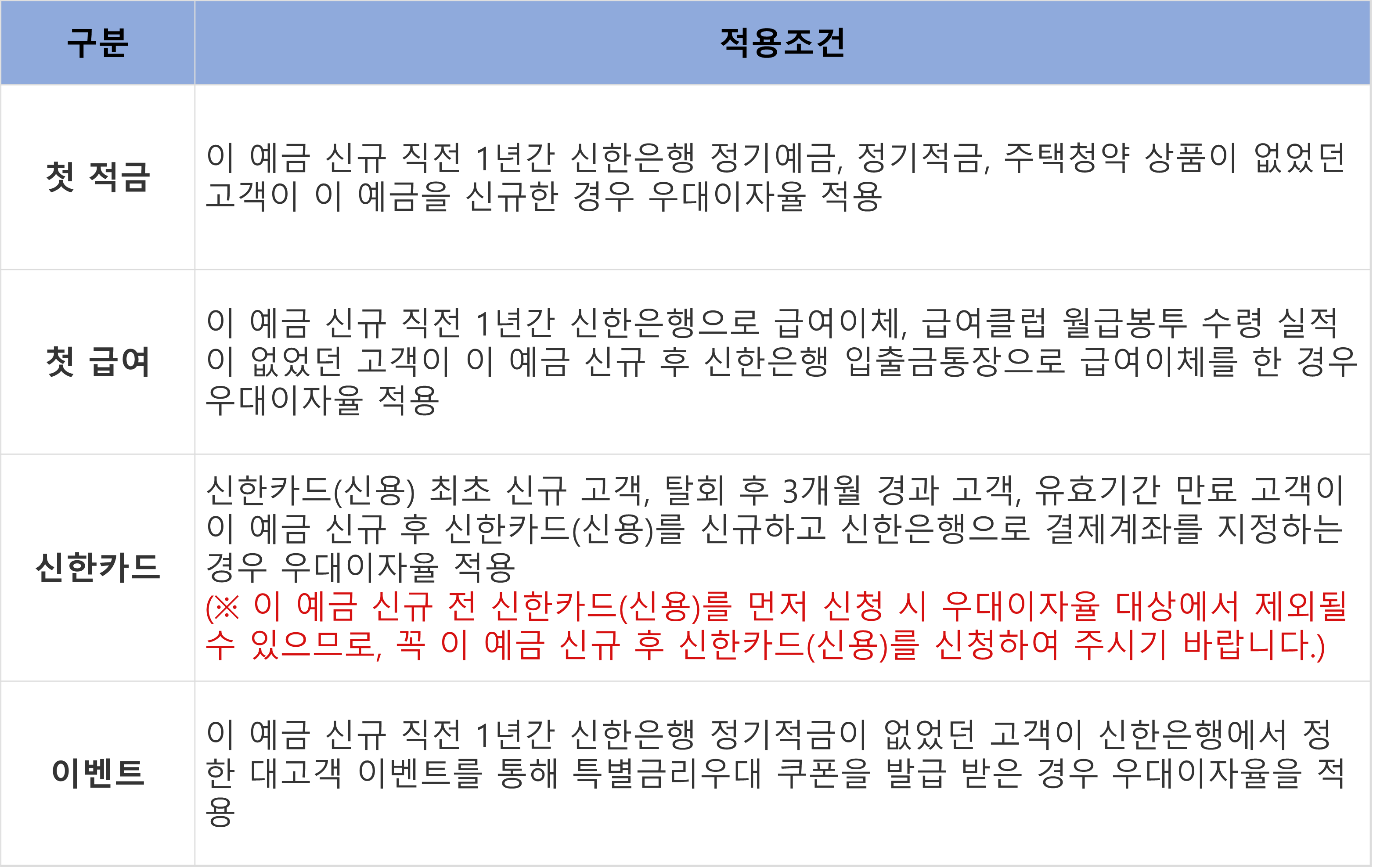 신한은행 안녕, 반가워 적금 우대금리 조건