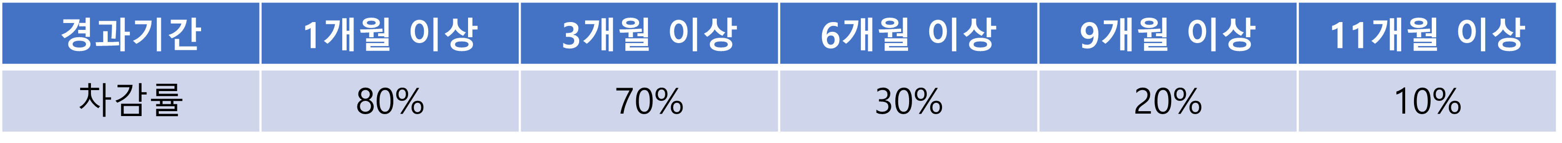 신한은행 중도 해지 이율 차감률