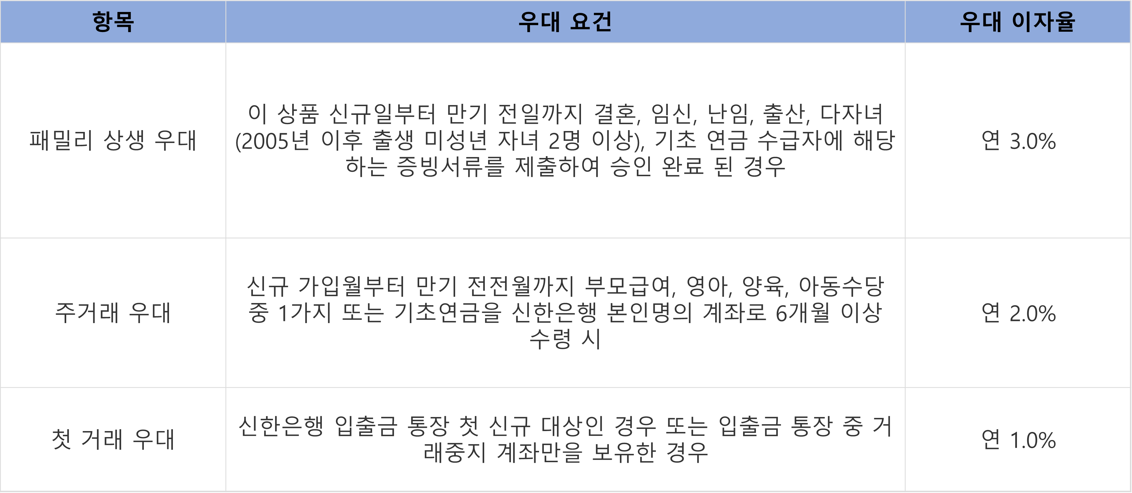 신한은행 패밀리 상생 적금 우대금리 조건