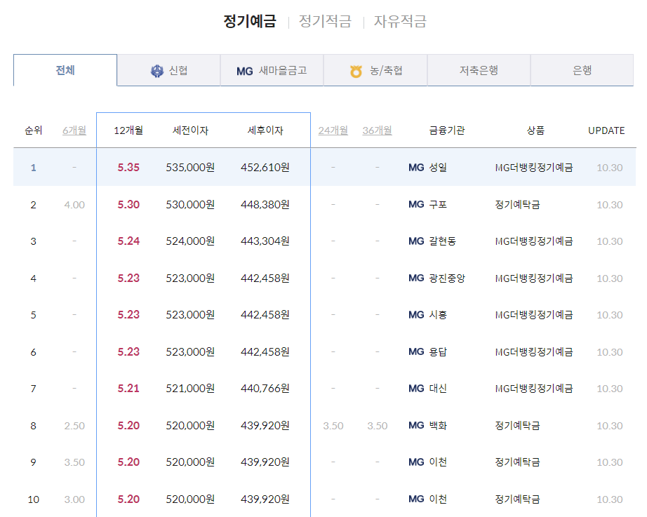 신협 정기예금 금리