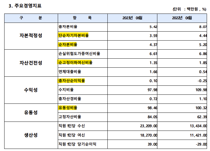 신협 주요경영지표