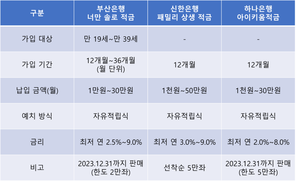 신혼부부 적금 비교