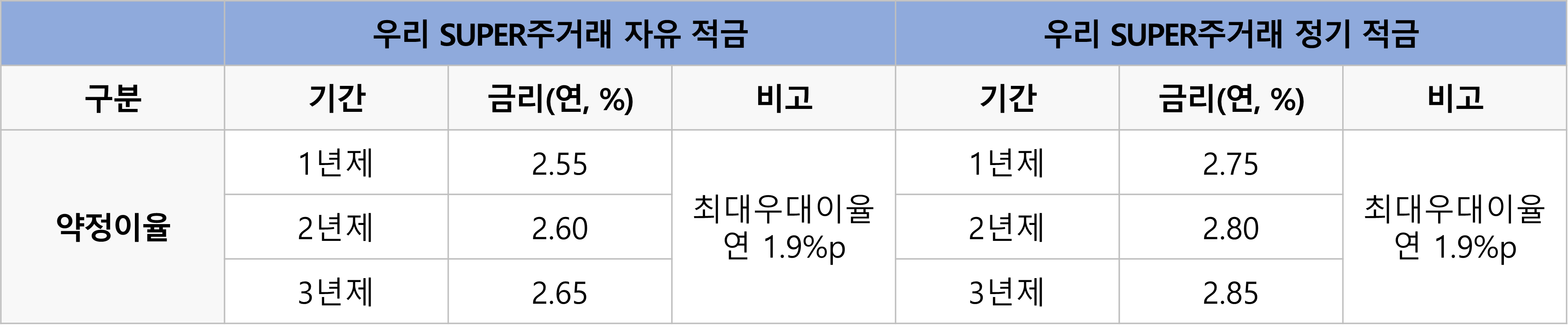 우리 SUPER주거래 자유적금 정기적금 금리