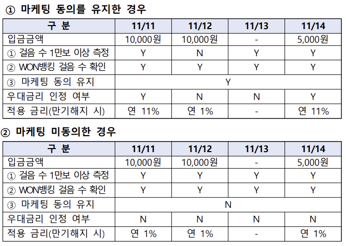 우리은행 데일리 워킹 적금 우대금리 적용 예시