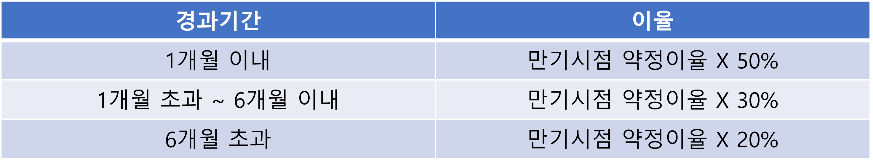 우리은행 만기 후 이율