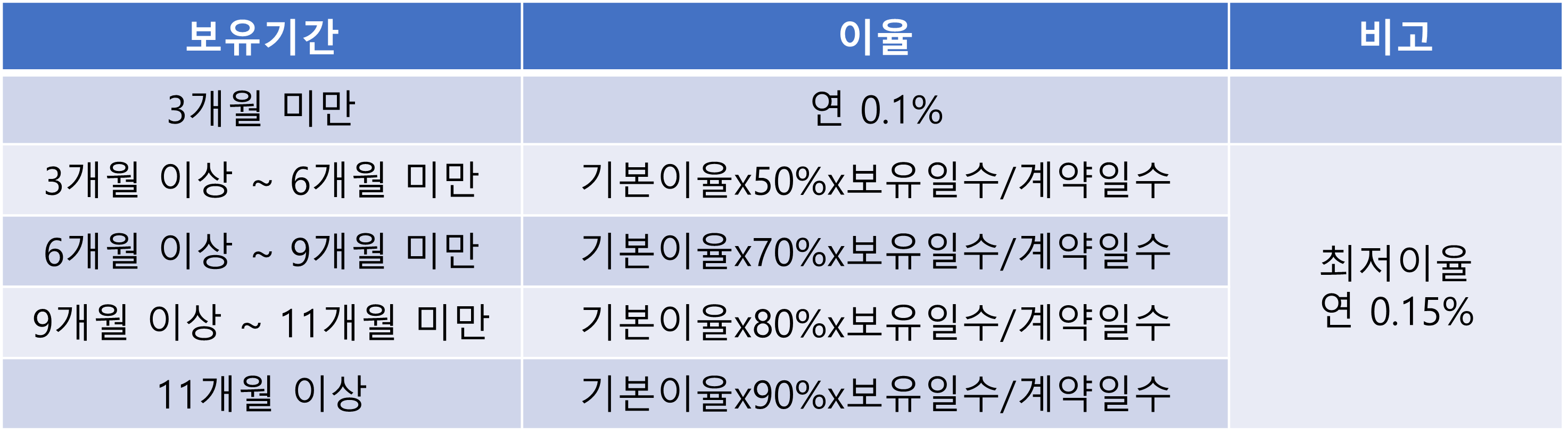 우리은행 중도 해지 이율