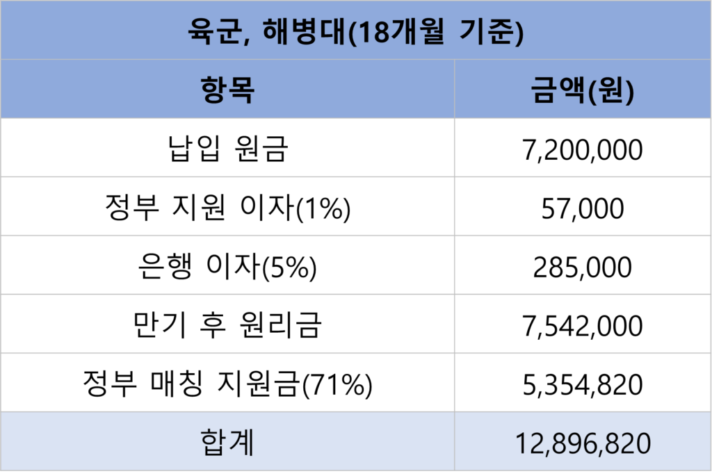 육군 만기 후 수령액