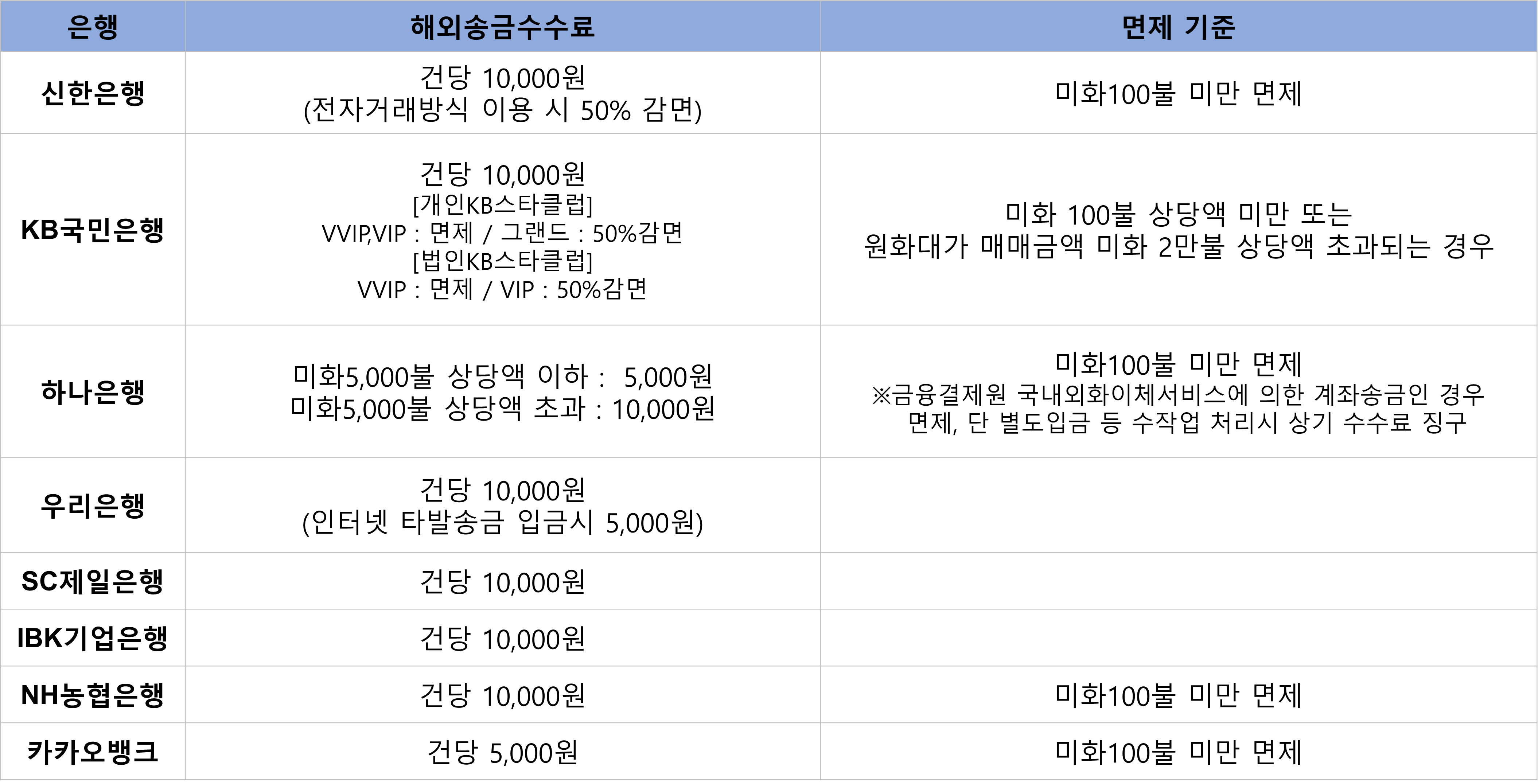 은행별 해외송금수수료 비교