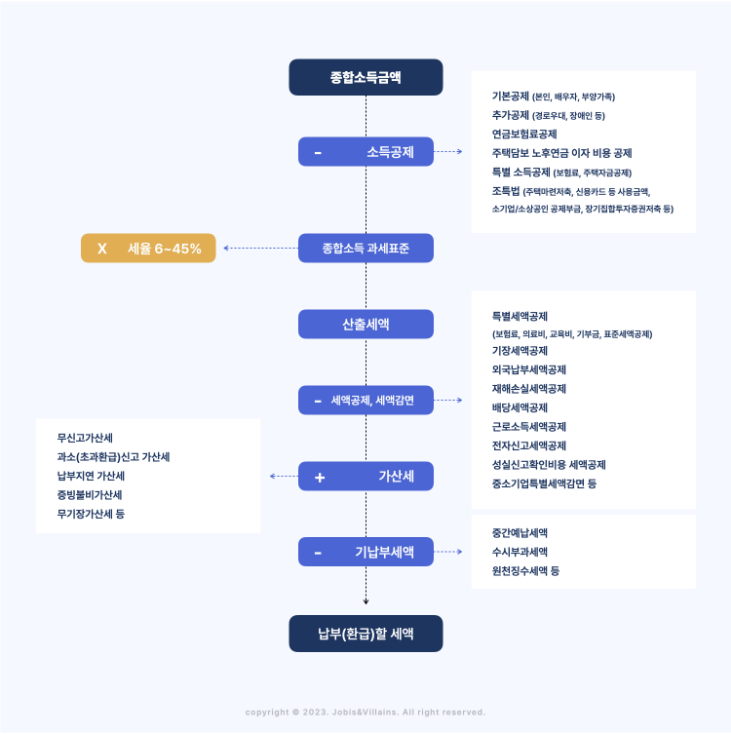 종합소득세 계산 구조