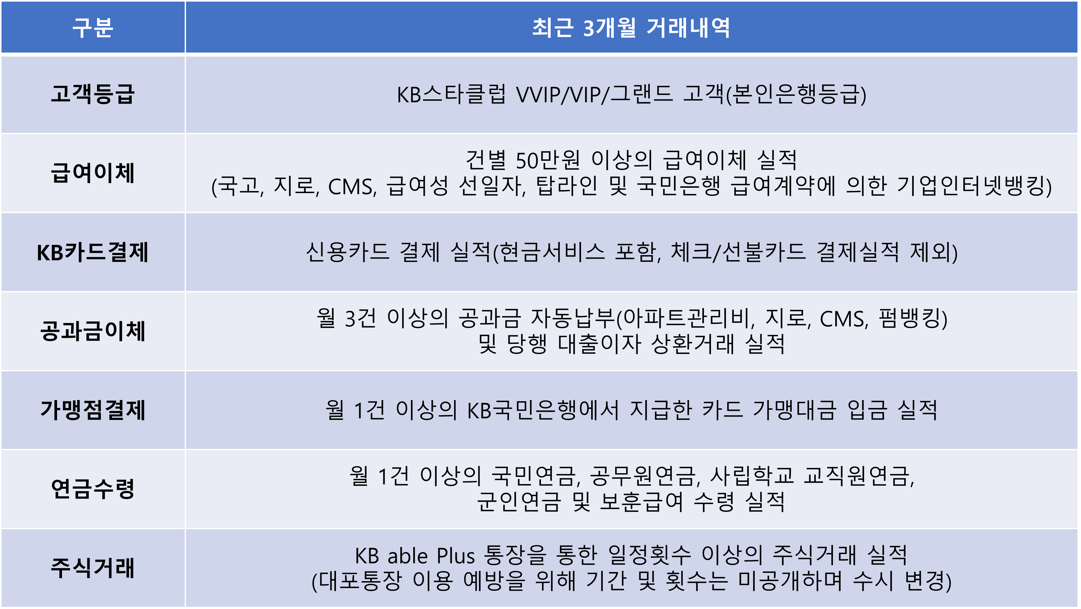최근 3개월 거래내역