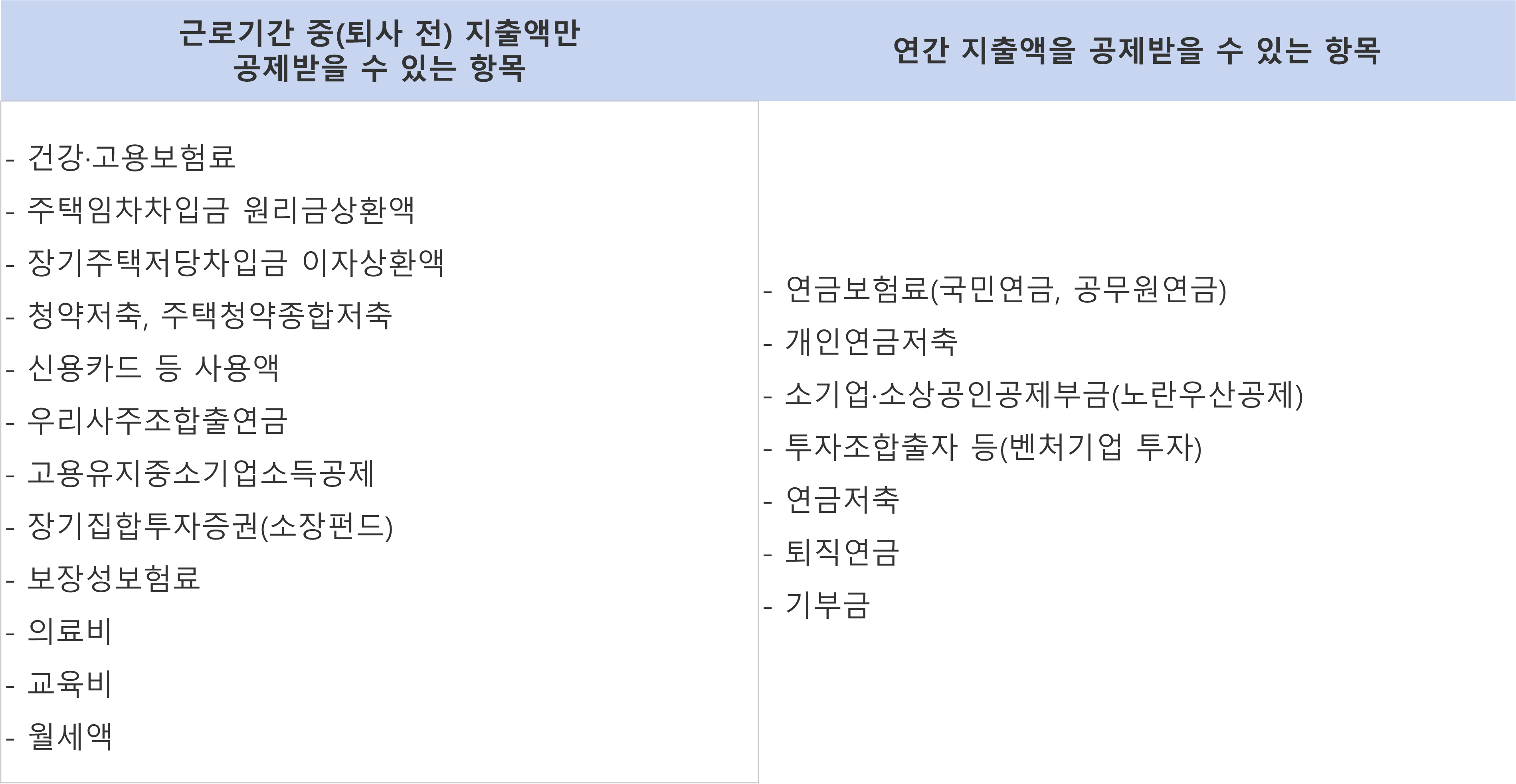 퇴사 후 미취업 세액 공제 항목