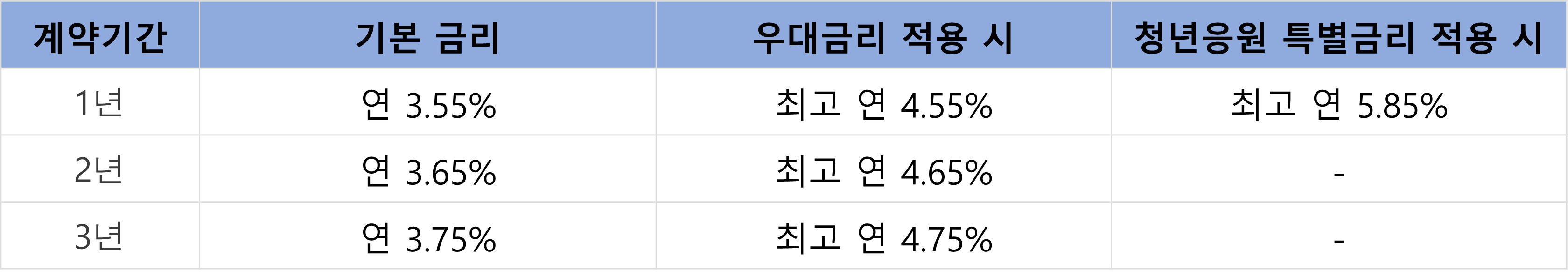 하나은행 급여하나 월복리 적금 기본 금리