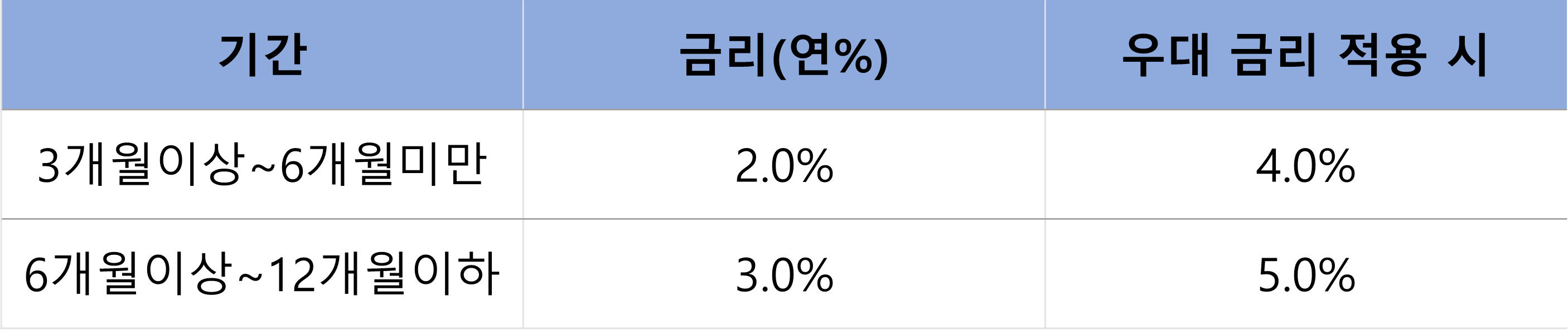 하나은행 트래블로그 여행 적금 기본 금리