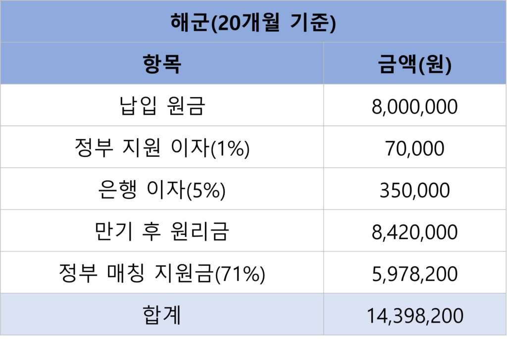 해군 만기 후 수령액