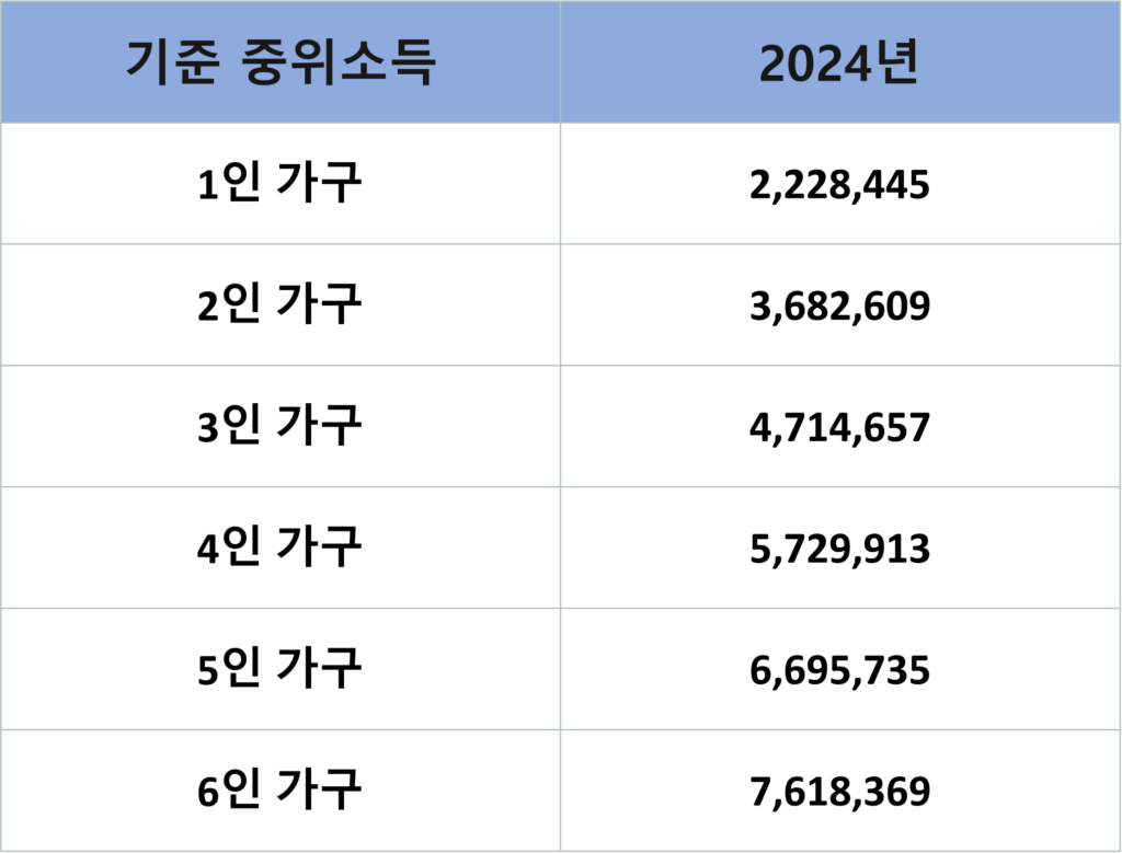 2024년 기준 중위소득 100%